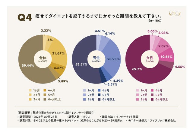ダイエット終了までにかかった期間（提供画像）