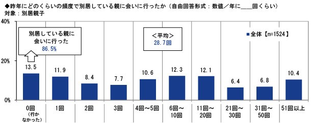 昨年にどのくらいの頻度で別居している親に会いに行ったか（提供画像）