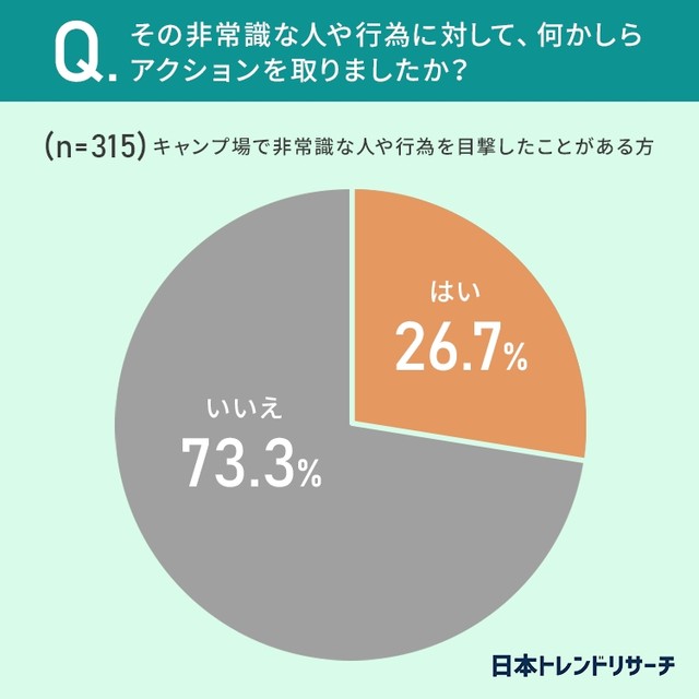その非常識な人や行為に対して、何かしらアクションを取りましたか？（提供画像）