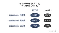 高齢化地域の対策をしている割合（出典：パナソニック調べ）