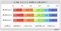 コンビニコーヒーの利用意向（出典：マイボイスコム（株）調べ）