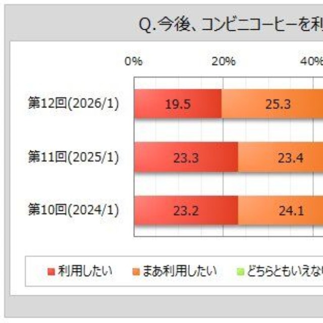 コンビニコーヒーの利用意向（出典：マイボイスコム（株）調べ）