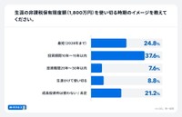 新NISAの生涯非課税保有限度額である1800万円の使い切り計画について（出典：家計診断・相談サービス「オカネコ」調べ）