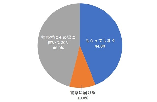 もしも道端で100円拾ったらどうしますか？（提供画像）