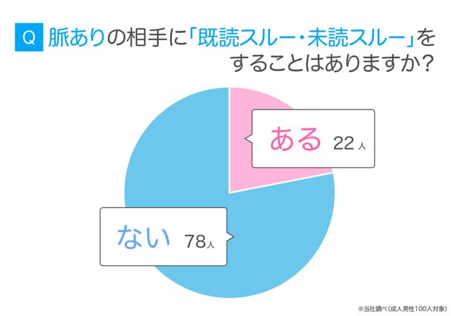 【男性】脈ありの相手に既読・未読スルーをしたことがあるか（提供画像）