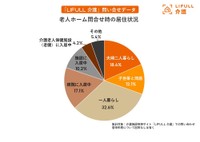 老人ホーム問合せ時の居住状況（出典：老人ホーム検索サイト『LIFULL 介護』）