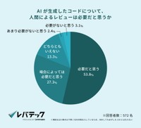 AIが生成したコードについて、人間によるレビューは必要か（提供画像）