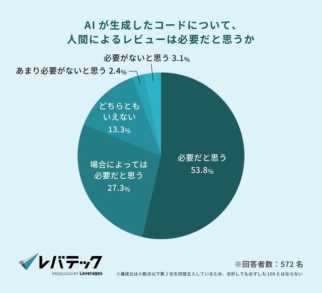AIが生成したコードについて、人間によるレビューは必要か（提供画像）