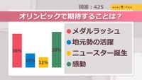 オリンピックで期待することは？【みんなに聞いてみた】