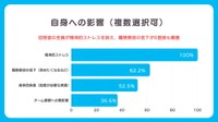 被害による自身への影響（提供画像）