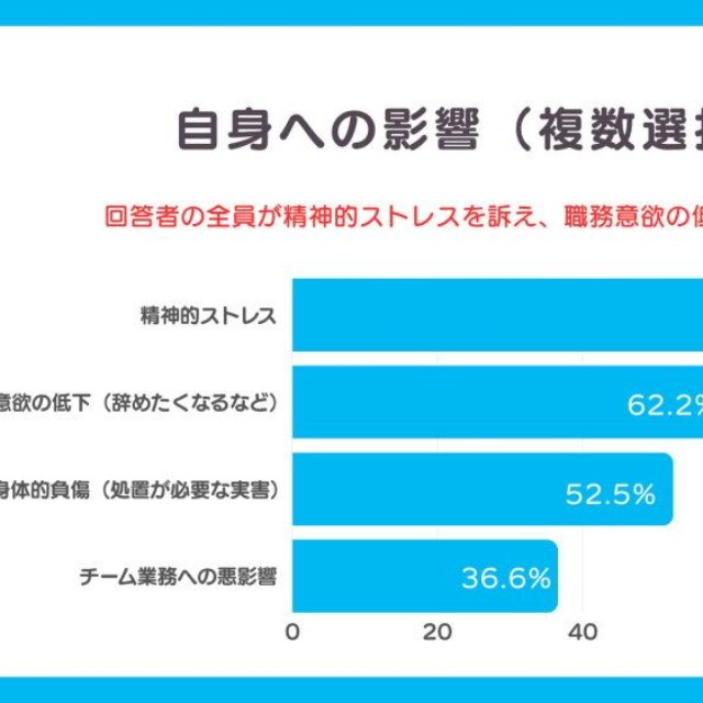 被害による自身への影響（提供画像）