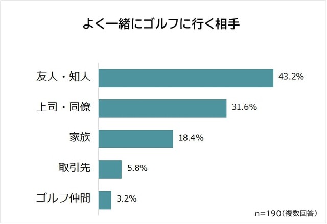 よく一緒にゴルフに行く相手（提供画像）