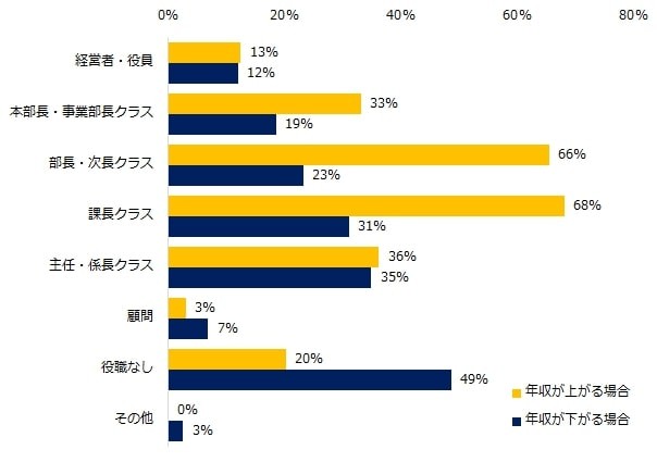 転職後に年収が上がるミドルと下がるミドルの役職（提供画像）