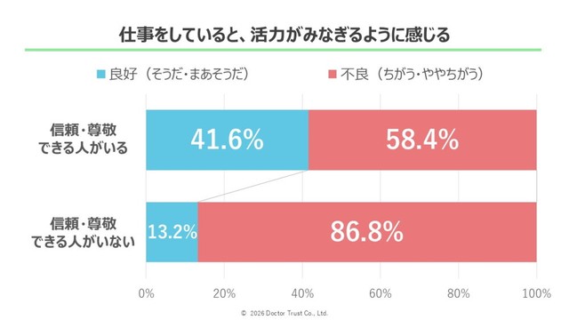 仕事をしていると、活力がみなぎるように感じる（提供画像）