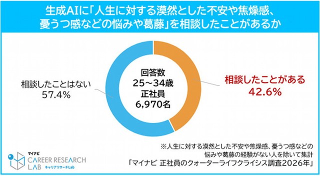 人生に対する漠然とした不安や焦燥感、憂うつ感などの悩みや葛藤を生成AIに相談したことがあるか（提供画像）