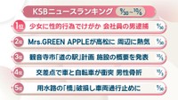 KSBニュースアクセス数ランキング　9月30日～10月6日
