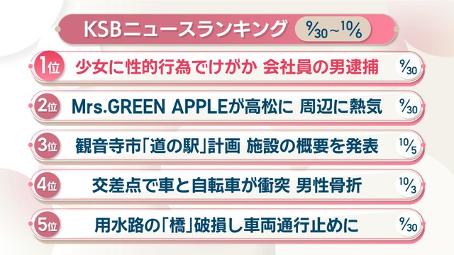 KSBニュースアクセス数ランキング　9月30日～10月6日