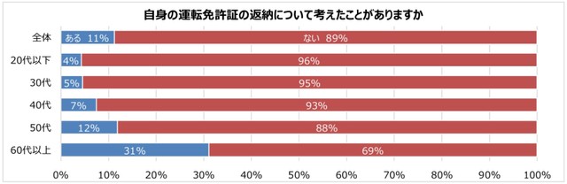 自身の運転免許証の返納について考えたことがありますか（提供画像）