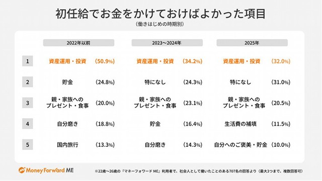 【社会人になった時期別】初任給でお金をかけておけばよかったと思う項目（提供画像）