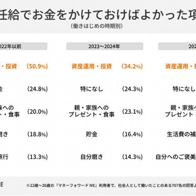 【社会人になった時期別】初任給でお金をかけておけばよかったと思う項目（提供画像）
