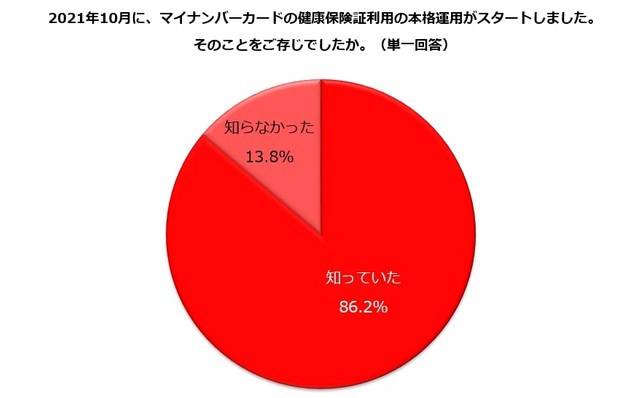 マイナンバーカードの健康保険証利用の認知率（提供画像）