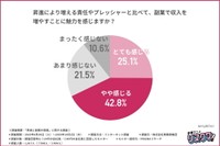昇進により増える責任やプレッシャーと比べて、副業で収入を増やすことに魅力を感じるか（提供画像）