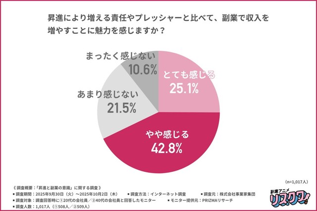 昇進により増える責任やプレッシャーと比べて、副業で収入を増やすことに魅力を感じるか（提供画像）
