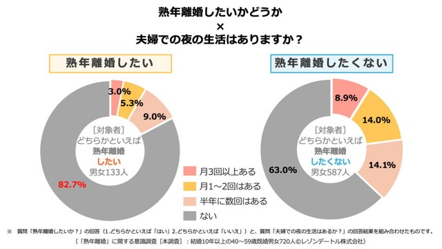 夫婦での夜の生活はあるか（提供画像）