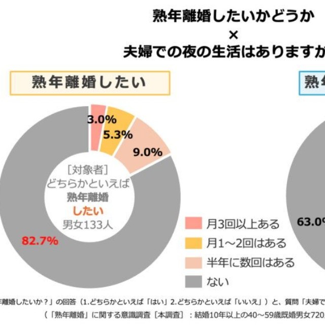 夫婦での夜の生活はあるか（提供画像）