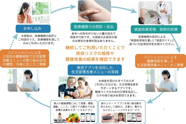 認知症や肺がんなどの疾病リスク予測検査サービスに関する意識調査