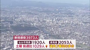 【詳報】宮城県で3973人感染　土曜日として過去2番目の多さ　80代から100歳代の5人死亡