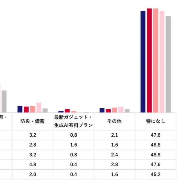 ここだけはお金をかけても後悔しない分野（出典：「Pontaリサーチ」調べ）