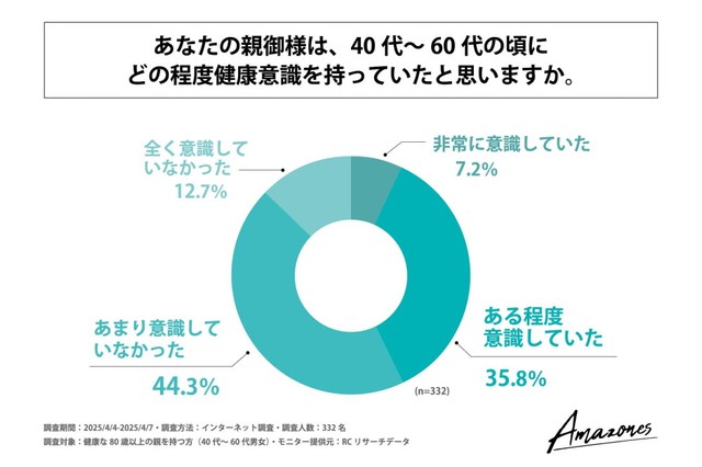 親御さんは、40代～60代の頃にどの程度健康意識を持っていたと思うか（提供画像）