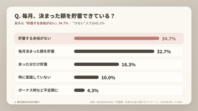 毎月の貯蓄状況（提供画像）