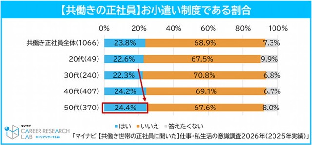 お小遣い制度の割合（提供画像）