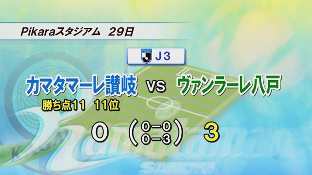 J3カマタマーレ讃岐　ホーム初黒星　八戸に3失点