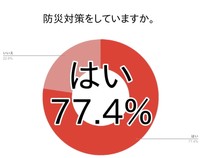 防災対策をしているか（提供画像）