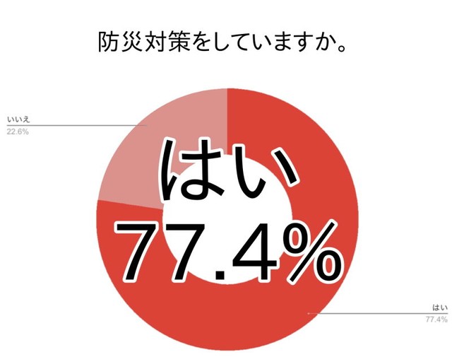 防災対策をしているか（提供画像）