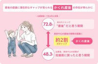意識と身体の産後ギャップ、“かくれ産後”が明らかに（提供画像）