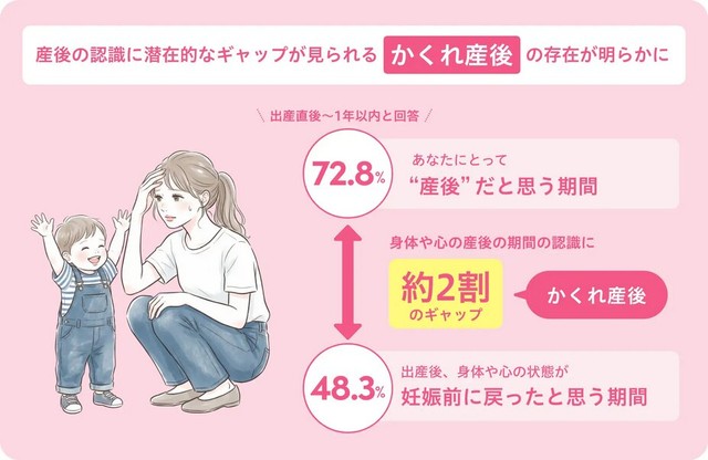 意識と身体の産後ギャップ、“かくれ産後”が明らかに（提供画像）