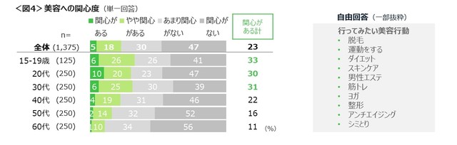 美容への関心度（提供画像）