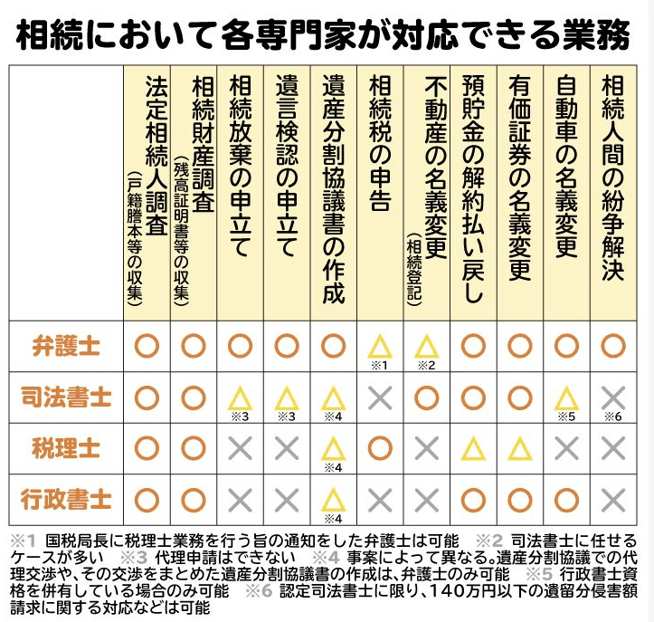 相続について、弁護士、司法書士、税理士、行政書士が対応できる業務内容の一覧図