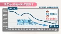 子ども(15歳未満)の数 2026年4月1日現在 総務省統計局公表