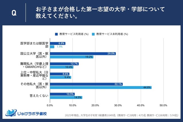【教育サービス利用有無別】第一志望大学の合格内訳比較（提供画像）