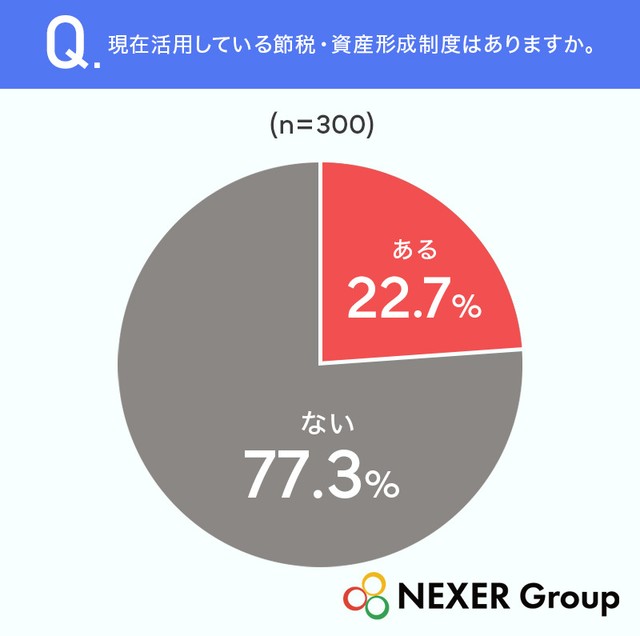 現在活用している節税・資産形成制度はありますか（提供画像）
