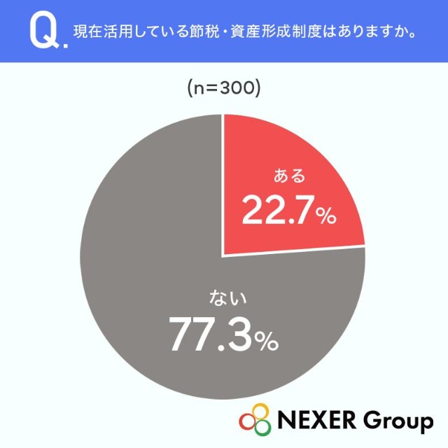 現在活用している節税・資産形成制度はありますか（提供画像）