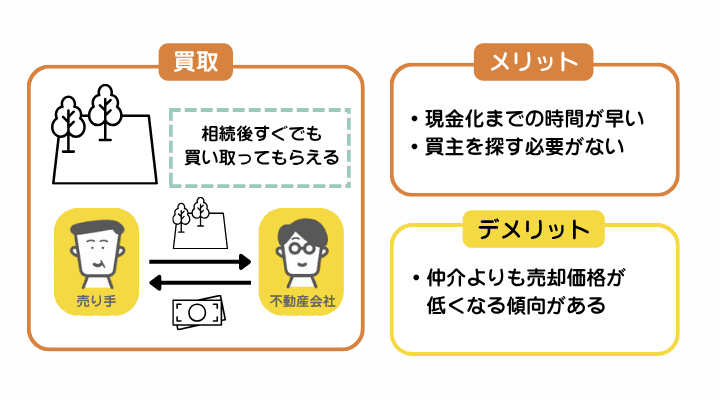 相続した土地の売却方法として買取を説明する図解。買取は、買主を探す必要がなく、現金化までの時間が早いが、仲介に比べて売却価格が低くなる傾向にある