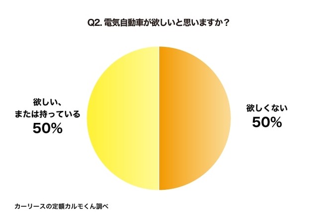 電気自動車が欲しいと思いますか（提供画像）