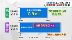 防衛費の財源に復興特別所得税も　宮城県の被災地の反応