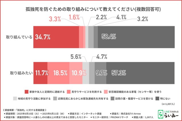 「孤独死を防ぐための取り組み」について（提供画像）